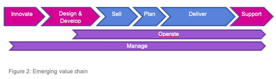 Figure 2 Emerging Value Chain